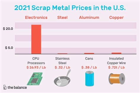 price per ton of sheet metal at pick a part|abc scrap metal prices.